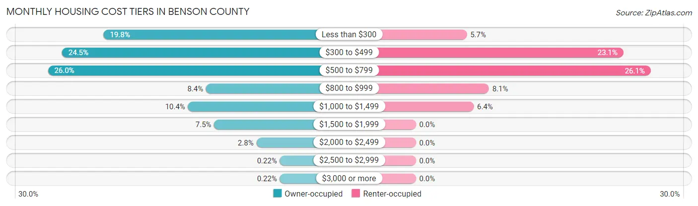 Monthly Housing Cost Tiers in Benson County