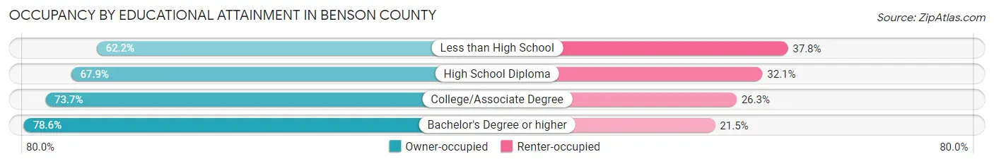 Occupancy by Educational Attainment in Benson County