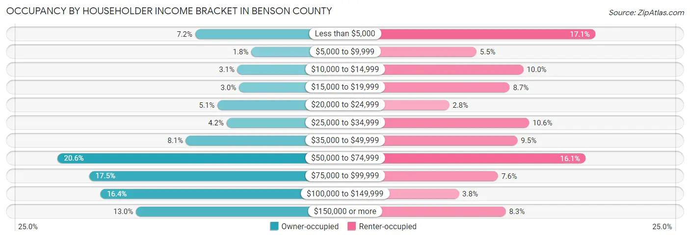 Occupancy by Householder Income Bracket in Benson County
