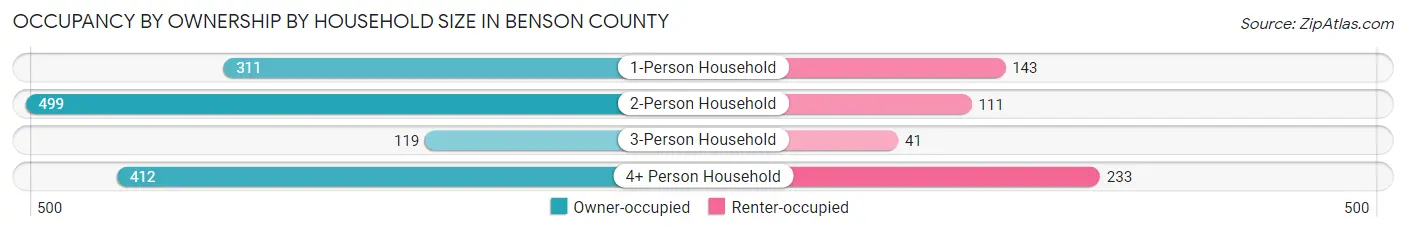 Occupancy by Ownership by Household Size in Benson County
