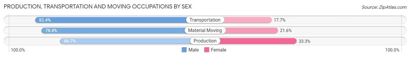 Production, Transportation and Moving Occupations by Sex in Benson County
