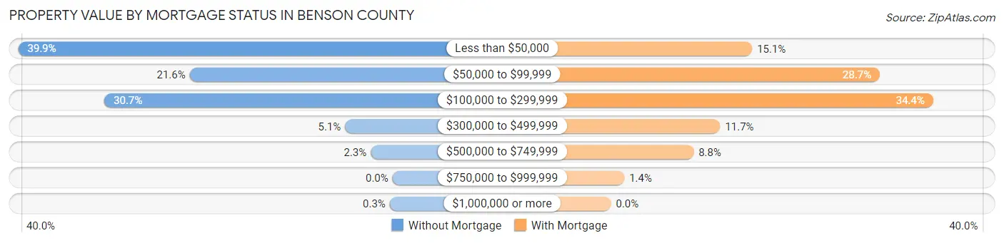 Property Value by Mortgage Status in Benson County