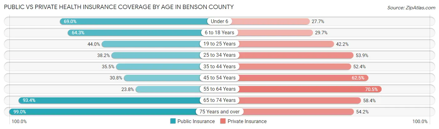 Public vs Private Health Insurance Coverage by Age in Benson County