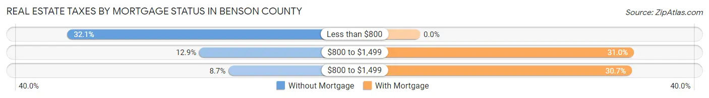 Real Estate Taxes by Mortgage Status in Benson County