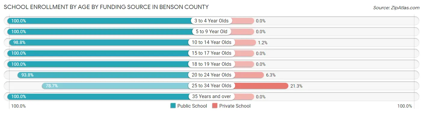 School Enrollment by Age by Funding Source in Benson County