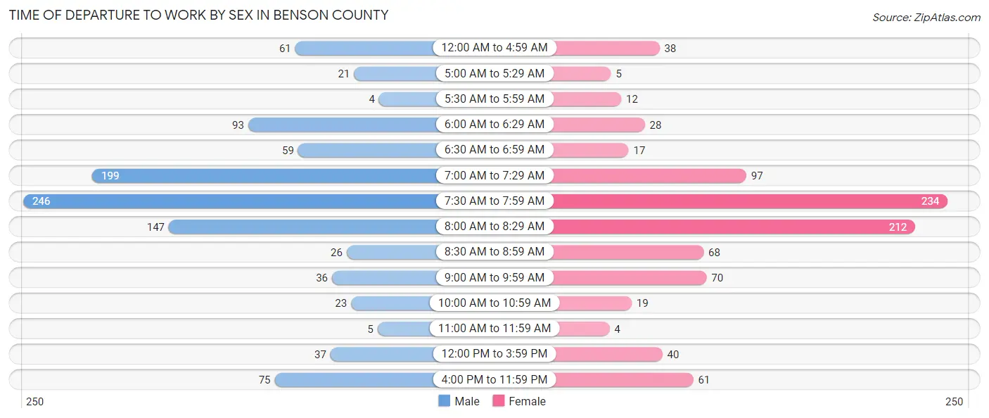 Time of Departure to Work by Sex in Benson County