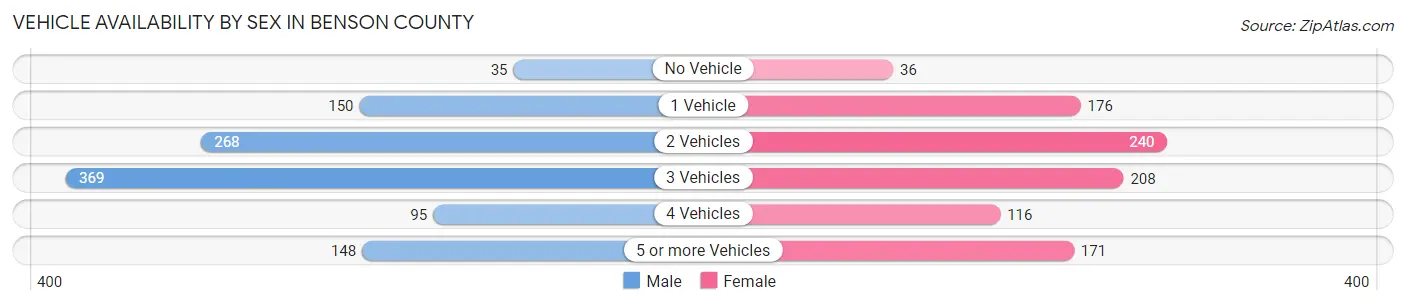 Vehicle Availability by Sex in Benson County