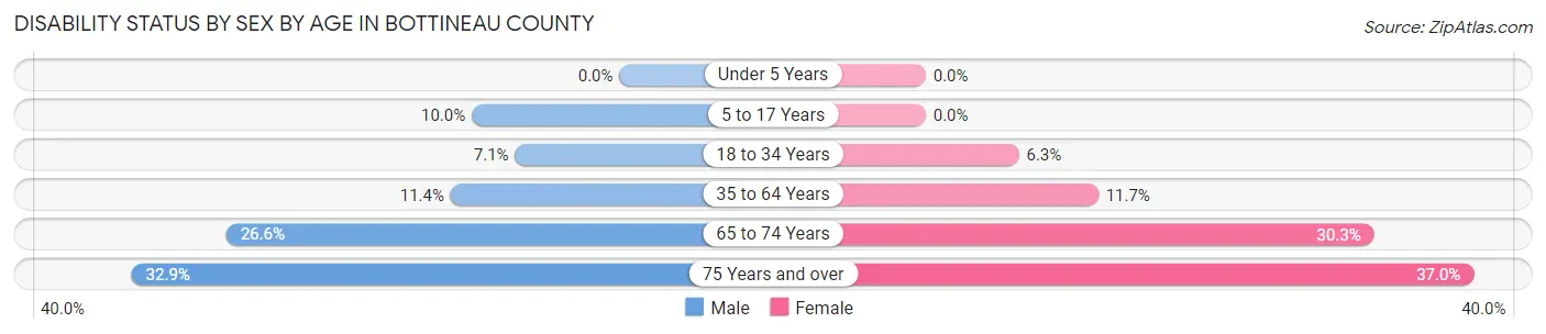 Disability Status by Sex by Age in Bottineau County