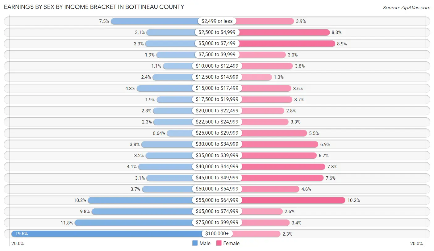 Earnings by Sex by Income Bracket in Bottineau County