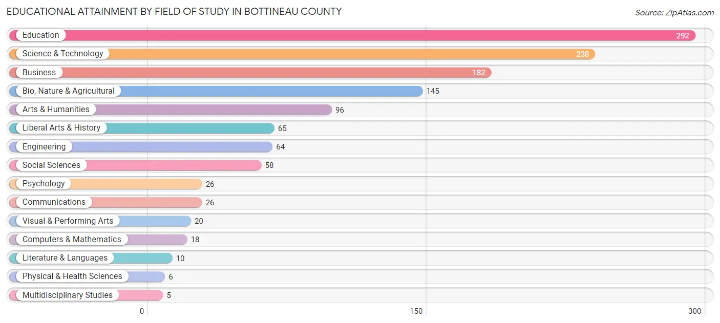 Educational Attainment by Field of Study in Bottineau County
