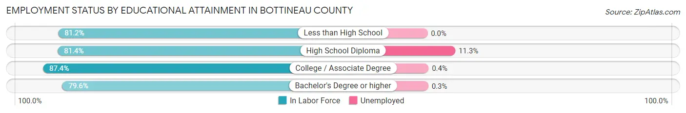 Employment Status by Educational Attainment in Bottineau County