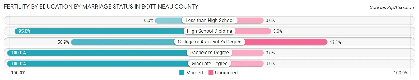 Female Fertility by Education by Marriage Status in Bottineau County