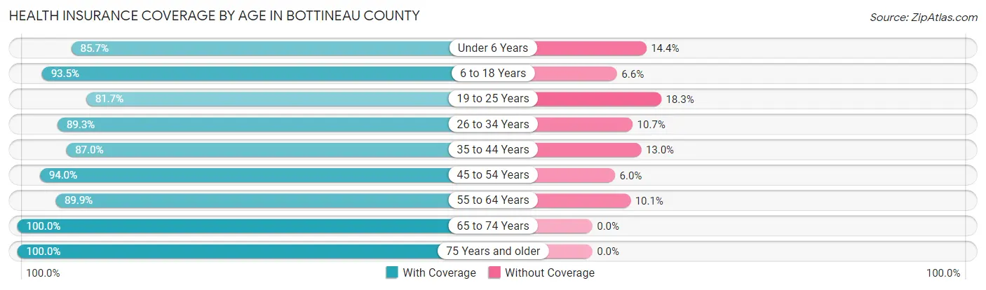 Health Insurance Coverage by Age in Bottineau County