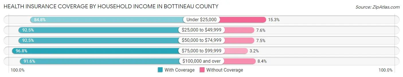 Health Insurance Coverage by Household Income in Bottineau County