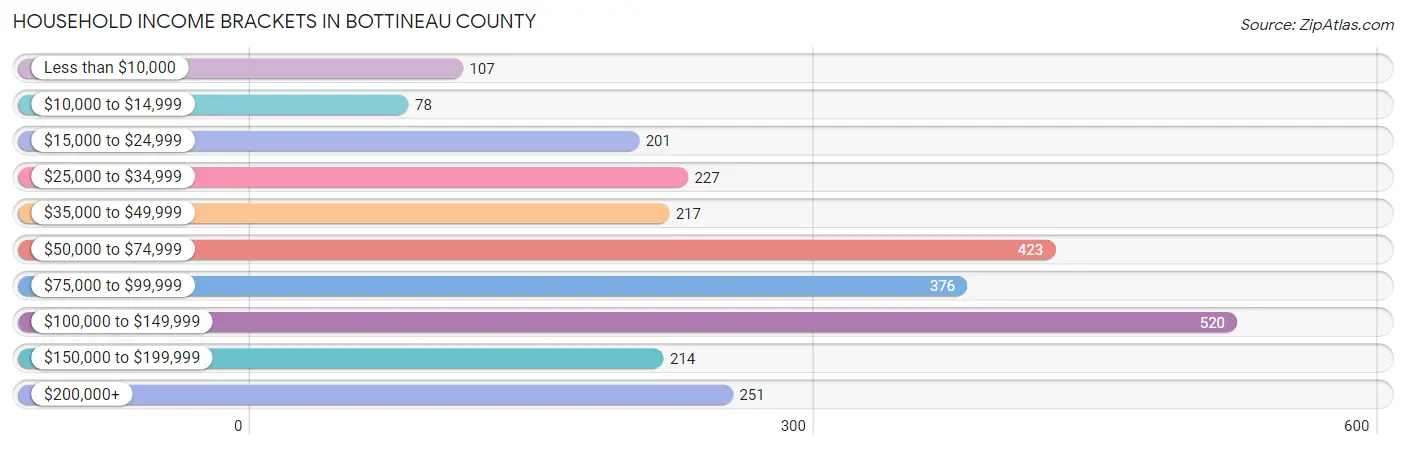 Household Income Brackets in Bottineau County