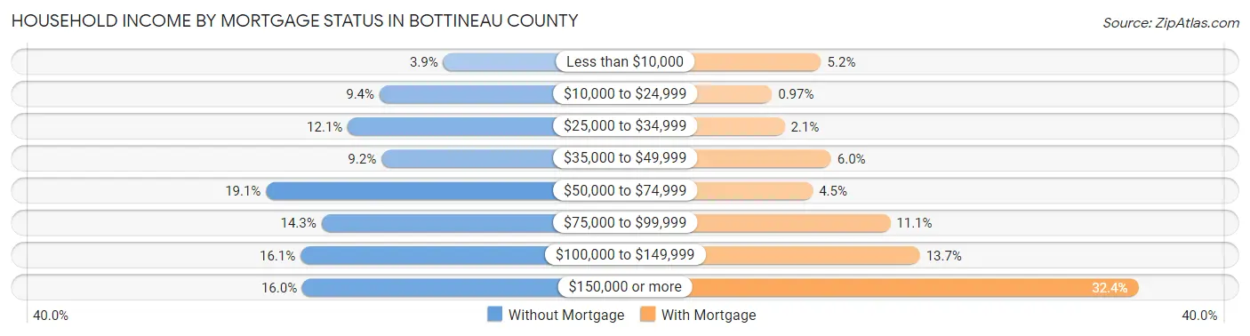 Household Income by Mortgage Status in Bottineau County
