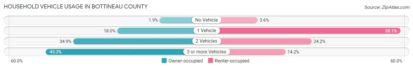 Household Vehicle Usage in Bottineau County