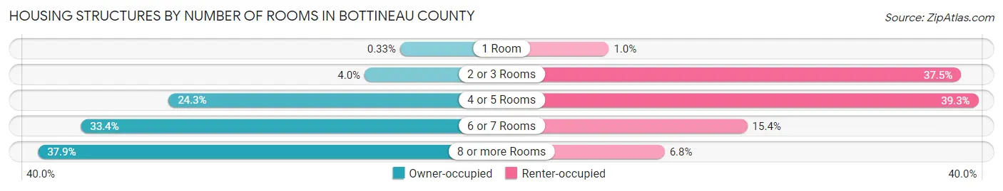 Housing Structures by Number of Rooms in Bottineau County