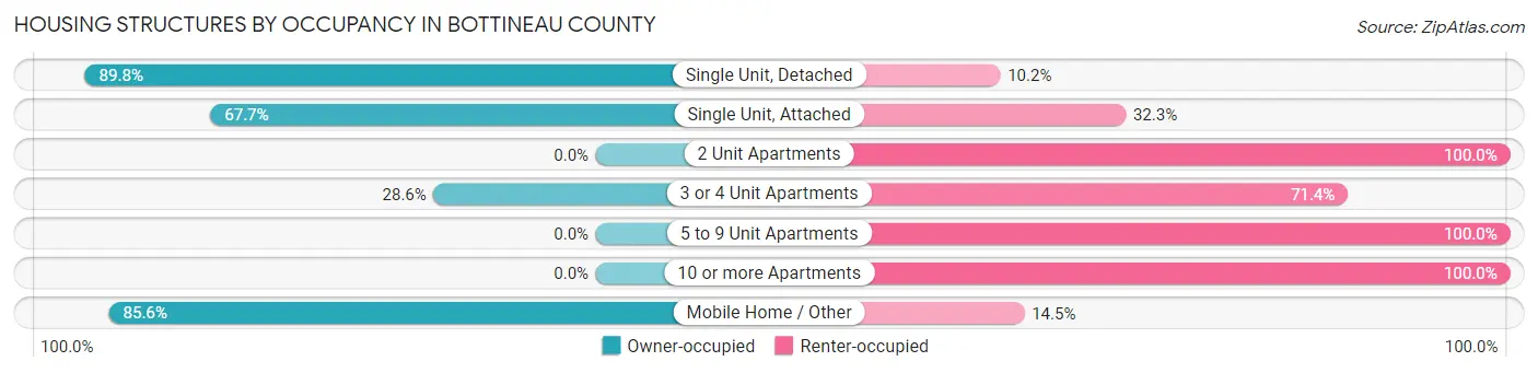 Housing Structures by Occupancy in Bottineau County