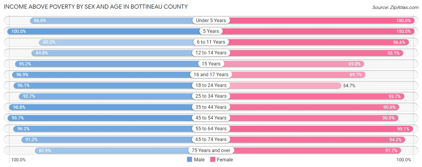 Income Above Poverty by Sex and Age in Bottineau County