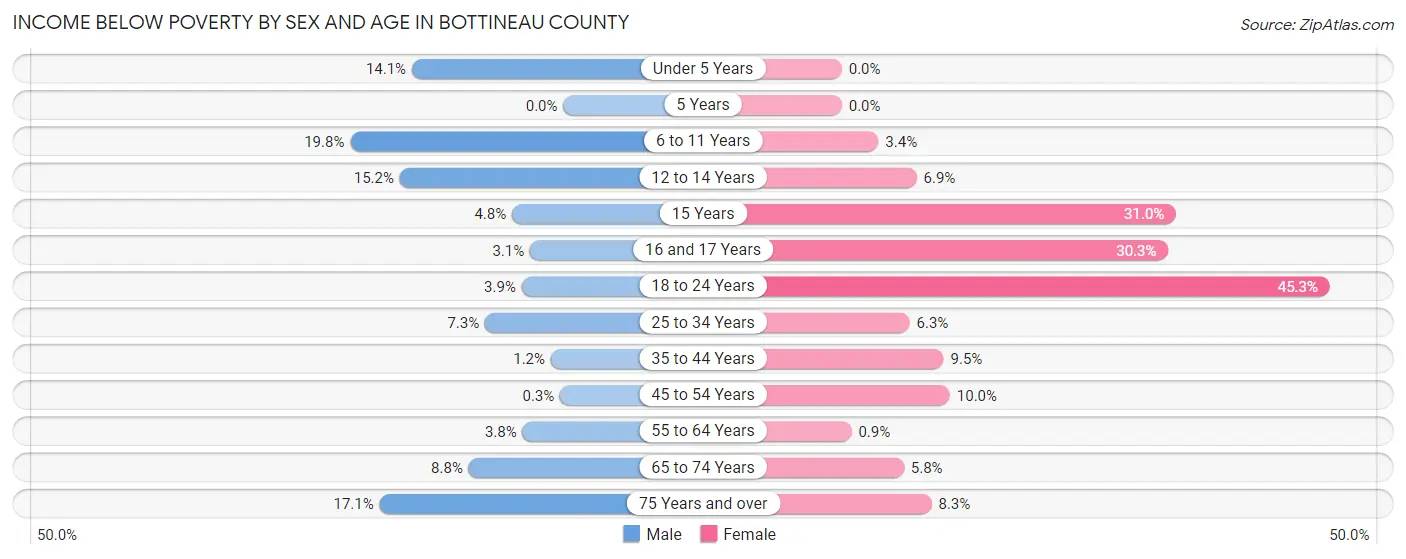 Income Below Poverty by Sex and Age in Bottineau County
