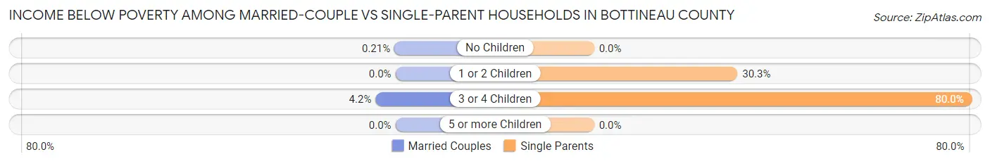 Income Below Poverty Among Married-Couple vs Single-Parent Households in Bottineau County