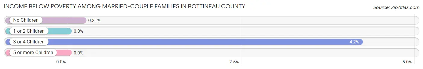 Income Below Poverty Among Married-Couple Families in Bottineau County