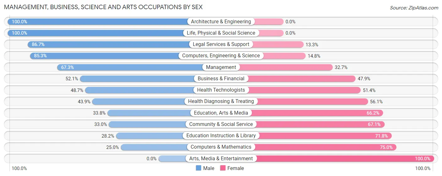 Management, Business, Science and Arts Occupations by Sex in Bottineau County