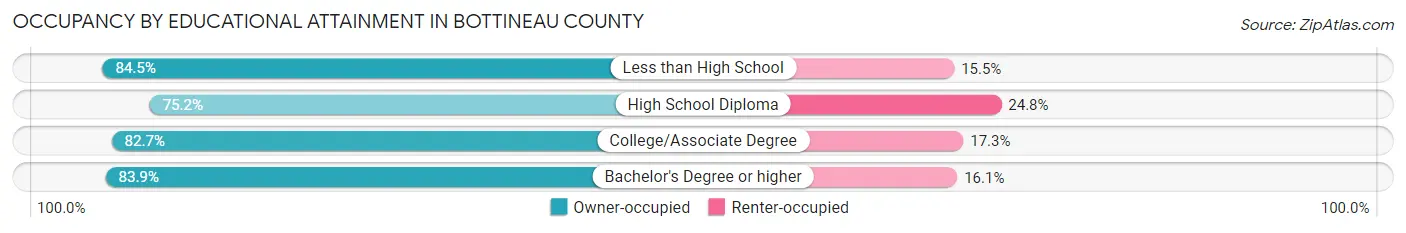 Occupancy by Educational Attainment in Bottineau County