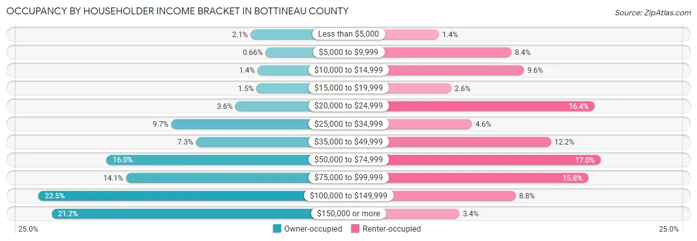 Occupancy by Householder Income Bracket in Bottineau County