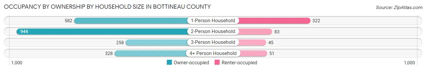Occupancy by Ownership by Household Size in Bottineau County