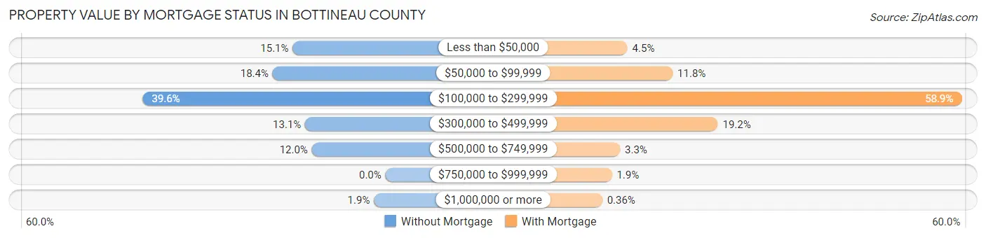 Property Value by Mortgage Status in Bottineau County