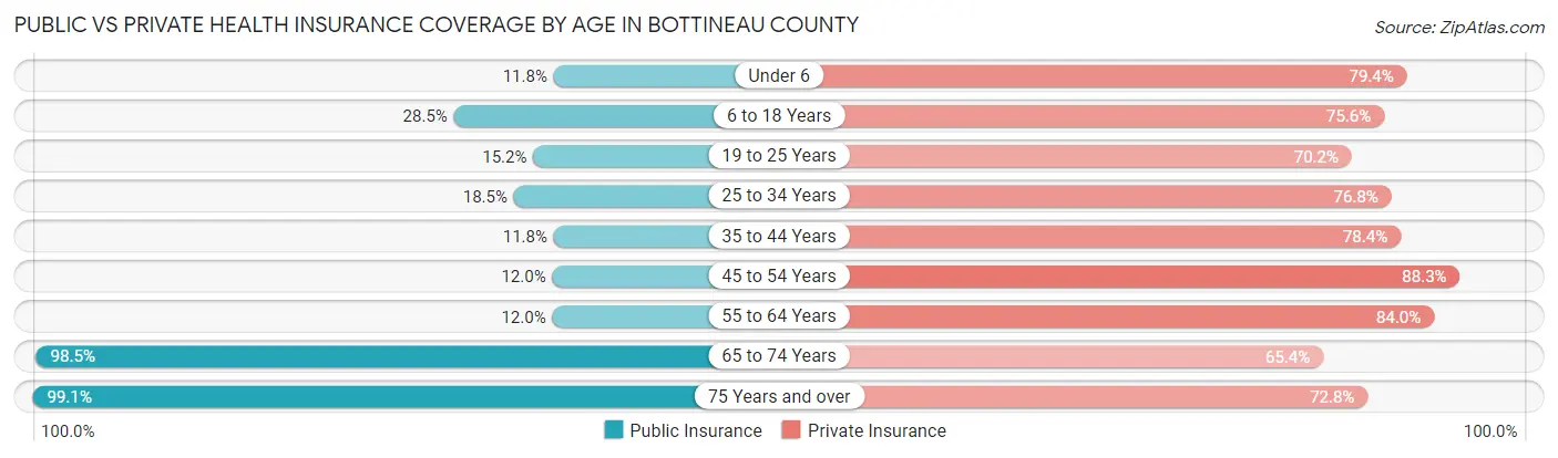 Public vs Private Health Insurance Coverage by Age in Bottineau County