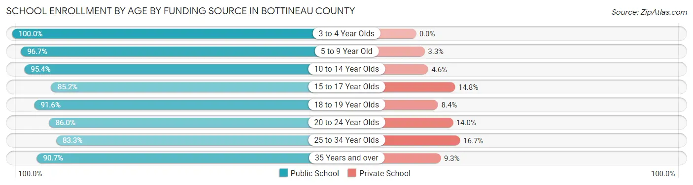 School Enrollment by Age by Funding Source in Bottineau County