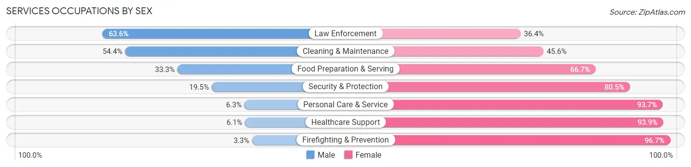 Services Occupations by Sex in Bottineau County