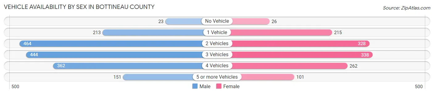 Vehicle Availability by Sex in Bottineau County