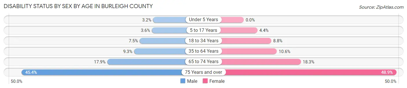 Disability Status by Sex by Age in Burleigh County
