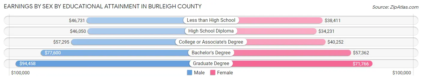 Earnings by Sex by Educational Attainment in Burleigh County