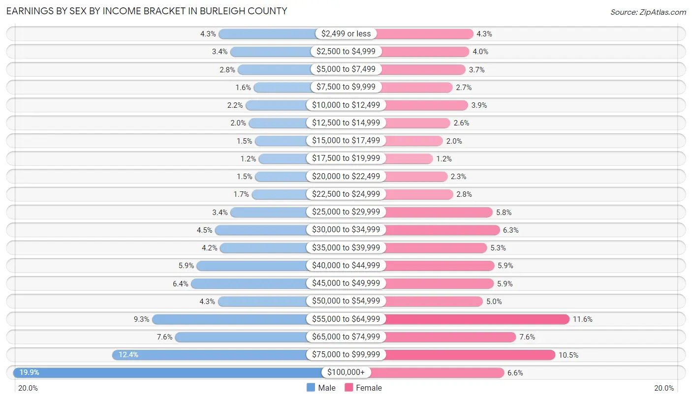 Earnings by Sex by Income Bracket in Burleigh County