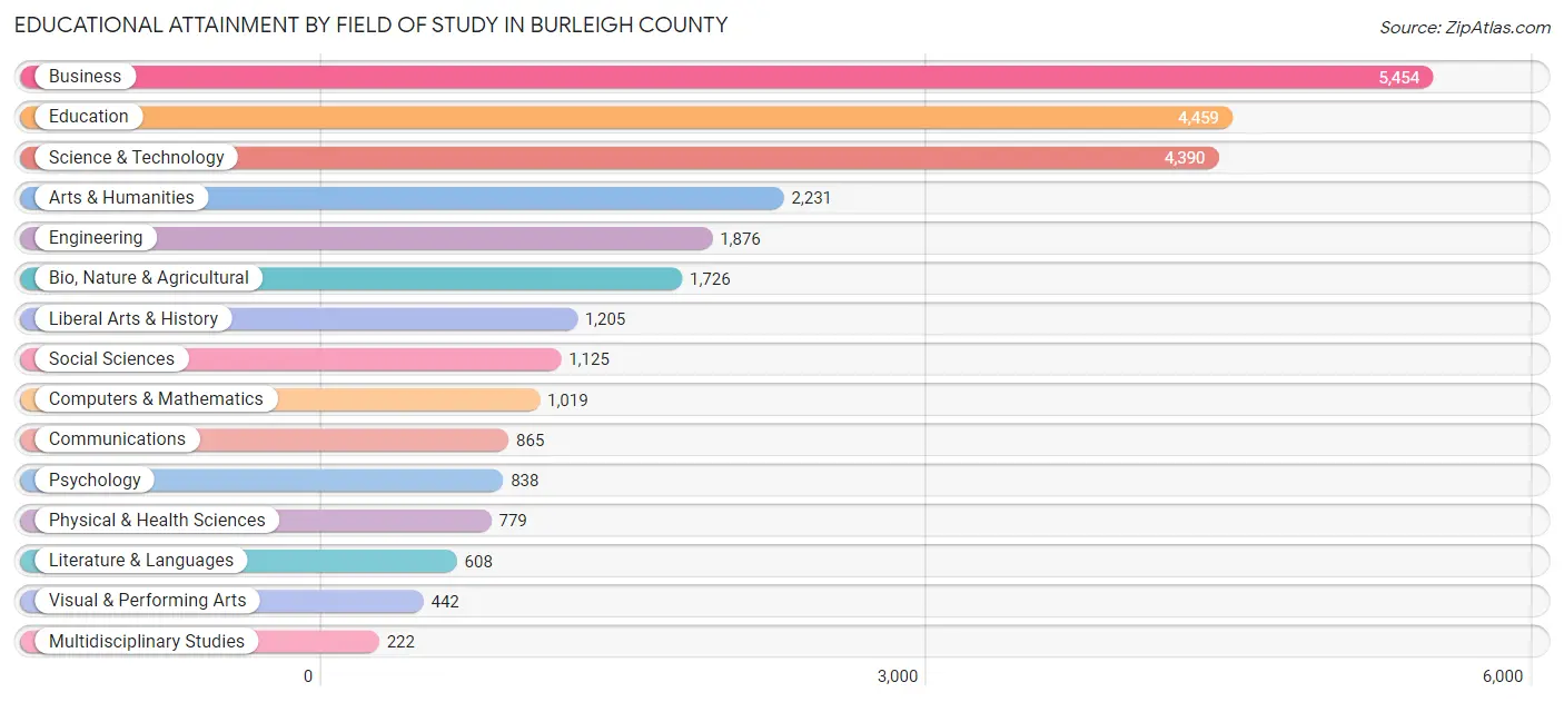 Educational Attainment by Field of Study in Burleigh County