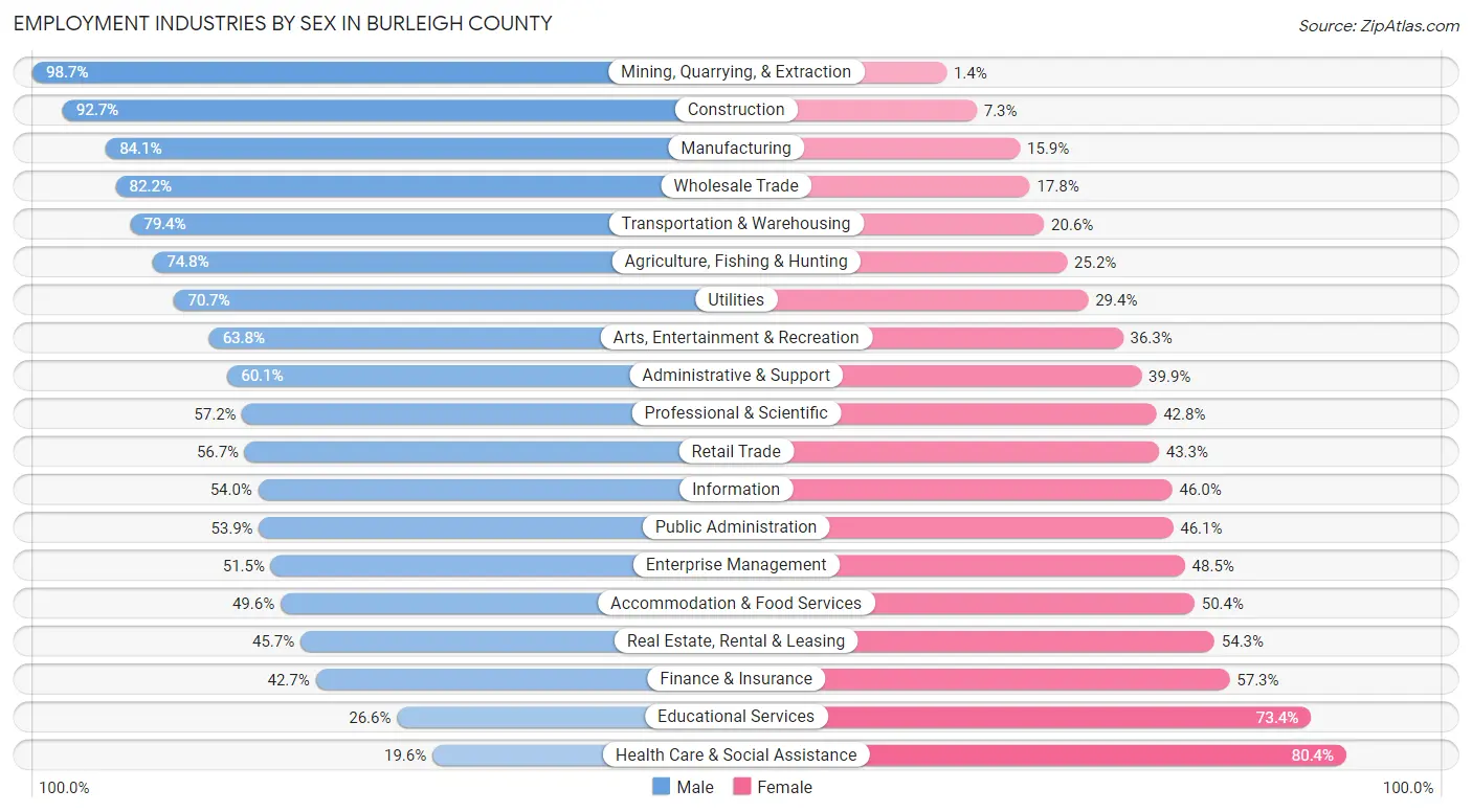 Employment Industries by Sex in Burleigh County