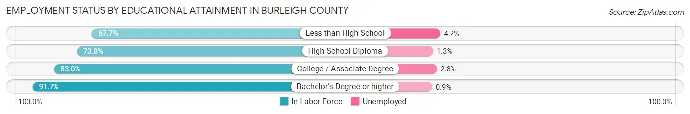Employment Status by Educational Attainment in Burleigh County