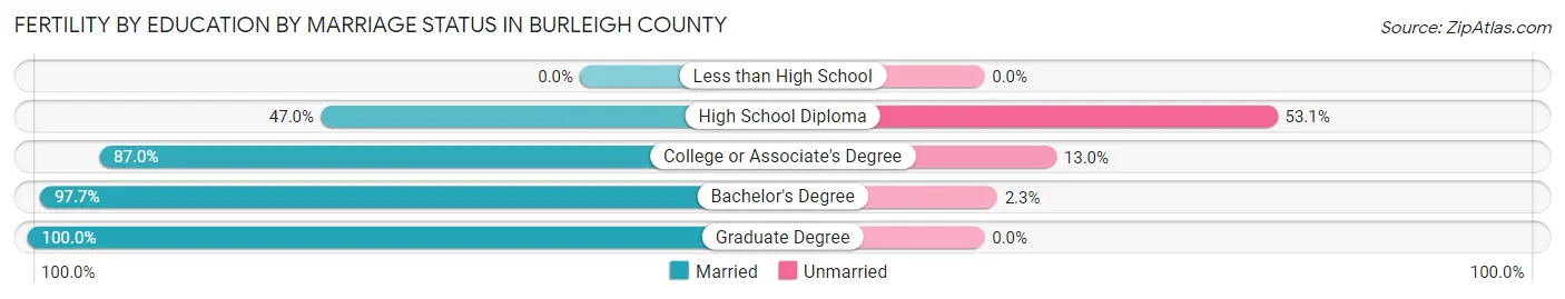 Female Fertility by Education by Marriage Status in Burleigh County