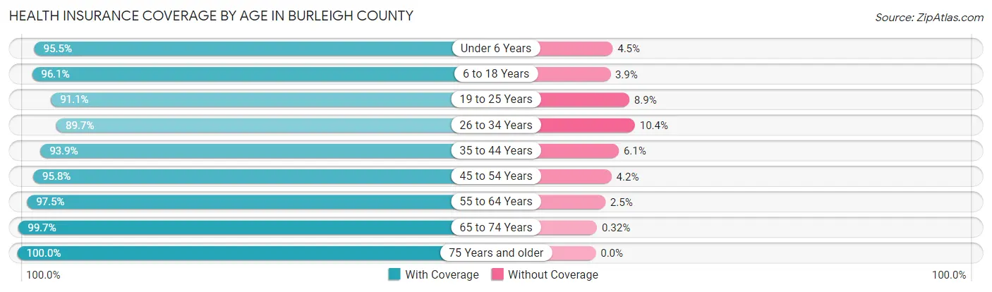 Health Insurance Coverage by Age in Burleigh County