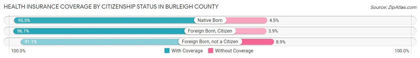 Health Insurance Coverage by Citizenship Status in Burleigh County