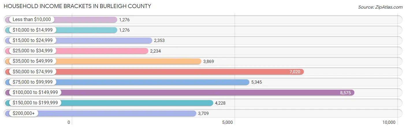Household Income Brackets in Burleigh County