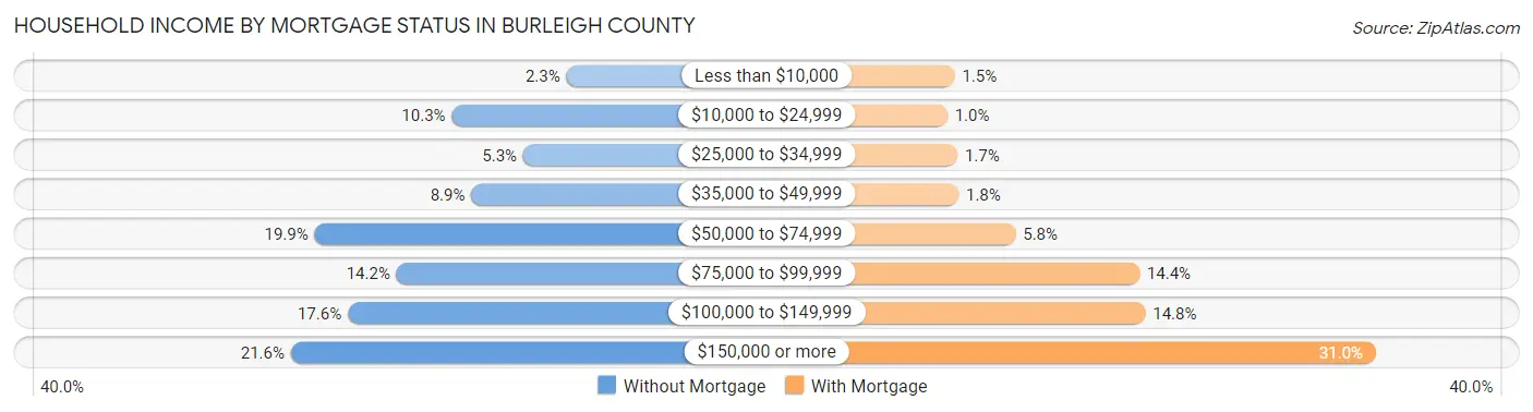 Household Income by Mortgage Status in Burleigh County
