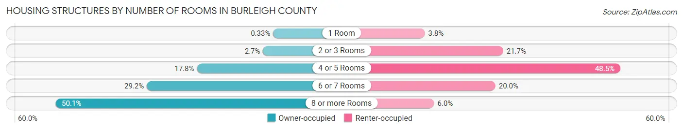 Housing Structures by Number of Rooms in Burleigh County
