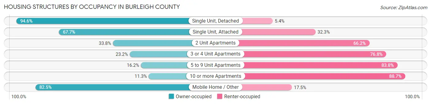 Housing Structures by Occupancy in Burleigh County
