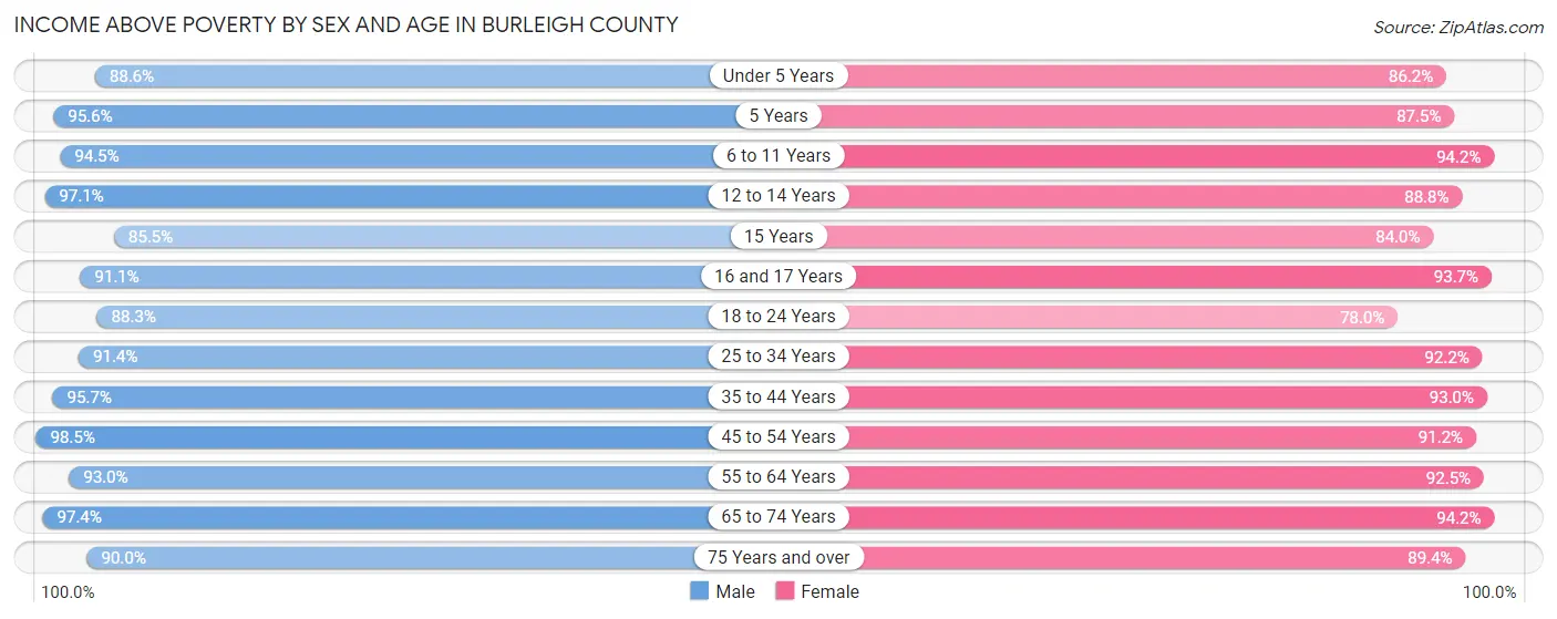 Income Above Poverty by Sex and Age in Burleigh County